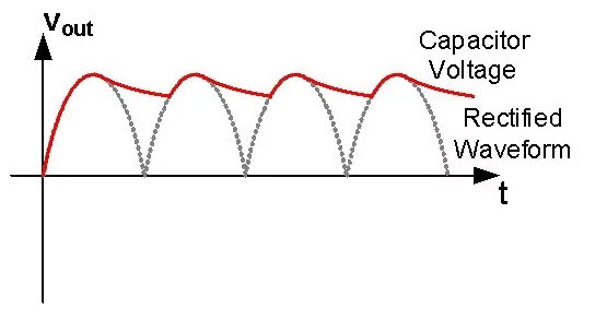 Output after Smoothing Capacitor