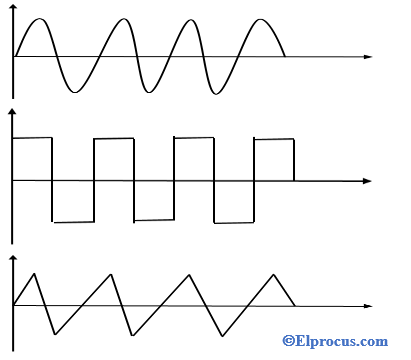 Output Waveforms of Function Generator