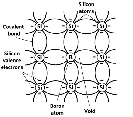 P-type Semiconductor Doping