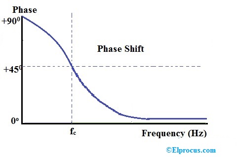 Phase Shift Curve