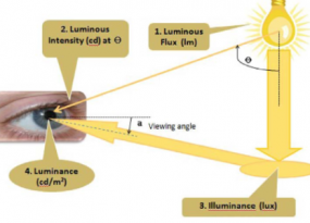 Photometric Measurement Parameters