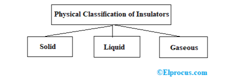 Physical Classification of Insulating Materials