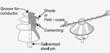 Pin-Type-Insulator-Construction