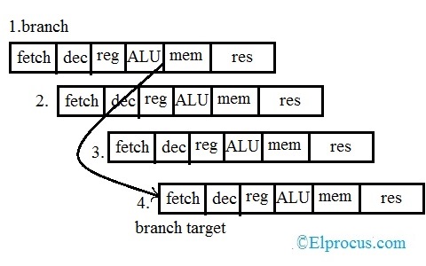 Pipelined Branch Behaviour