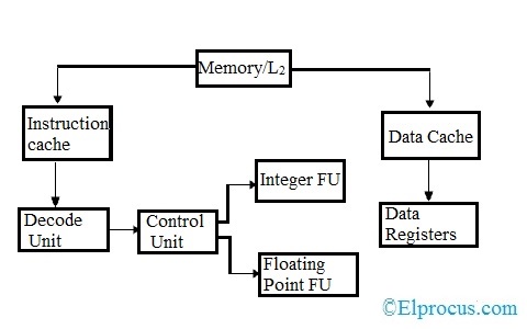 Pipelined Processor Unit