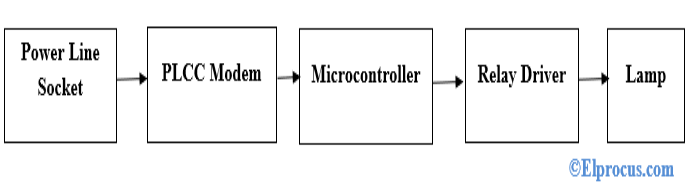 Power Line Carrier Communication Receiver Block Diagram