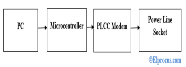 Power Line Carrier Communication Diagram