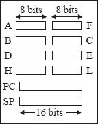 Programmer View of 8085