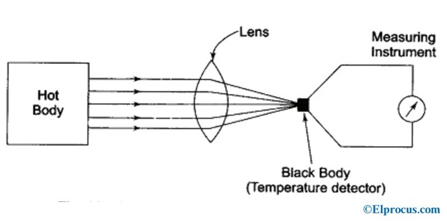 Pyrometer-Diagram