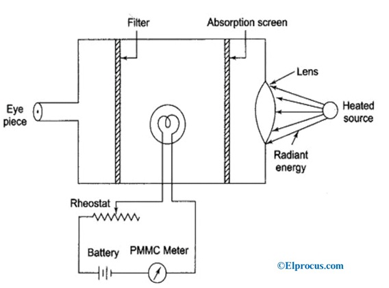 Radiation or Infrared Pyrometer
