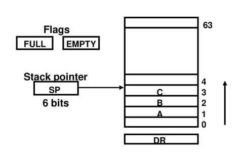 Register Stack Organization