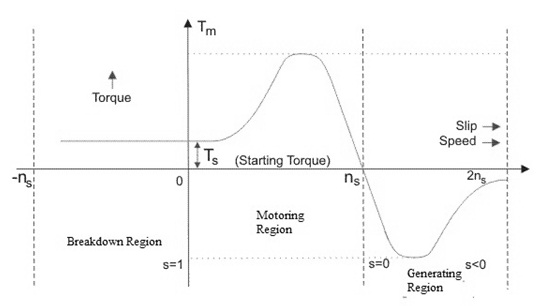 Relation-between-Torque-and-Slip-in-Induction-Motors