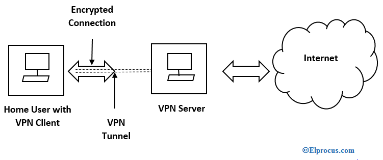 Remote-Access-used-by-Home-Users