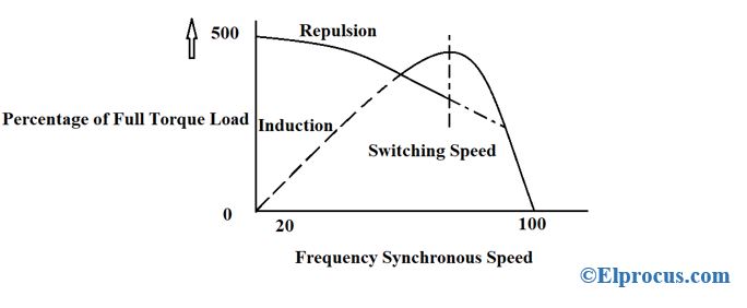 Repulsion-Start-Induction-Motor-Graph