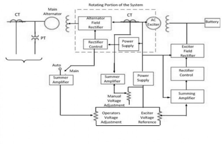 Excitation System Types, Elements, Advantages & Disdvantages