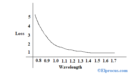 Scattering Losses