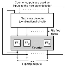 Sequence Generator using Counter