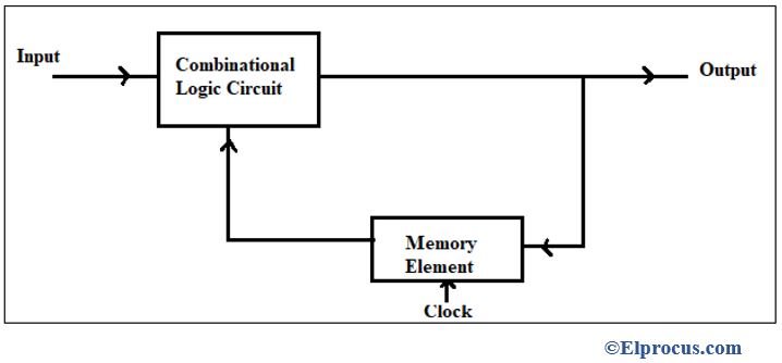 Sequential Circuit Diagram