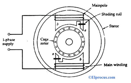 Shaded Pole Motor Construction