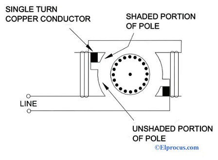 Shaded Pole Motor Working