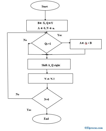 4x4 Array Multiplier : Construction, Working and Applications