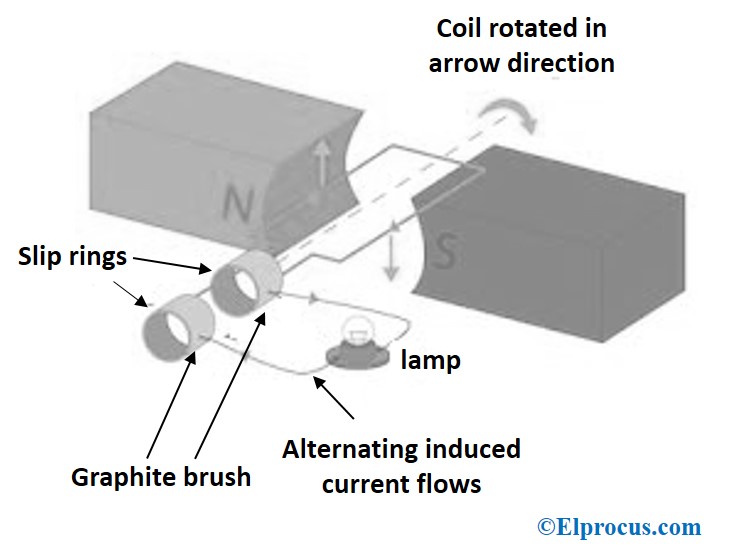 ac generator parts and functions