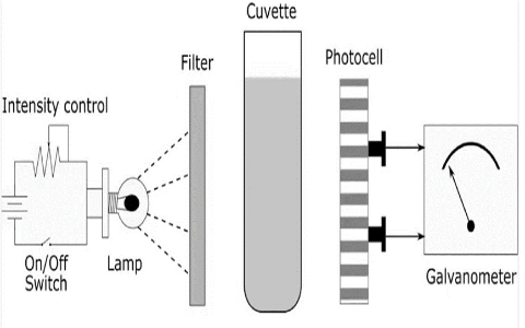 Single Beam Photometer Instrument