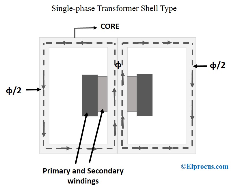 Shell-Type-Transformer