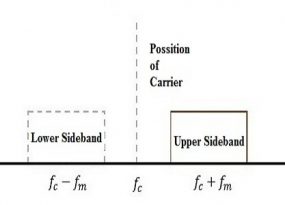 single-sideband-modulation