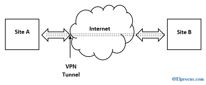 Site-to-Site-VPN