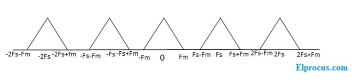 spectrum-of-the-sample-output-signal