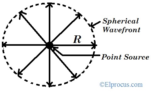 Spherical Wavefront