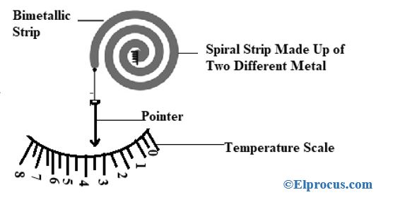 Spiral Strip Type