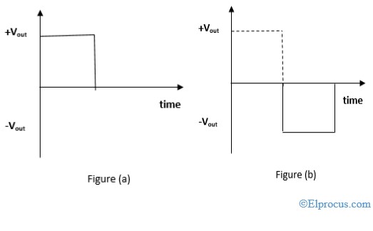 Wave Forms of Square Wave