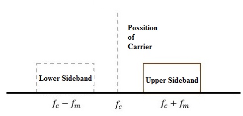 ssb-modulation