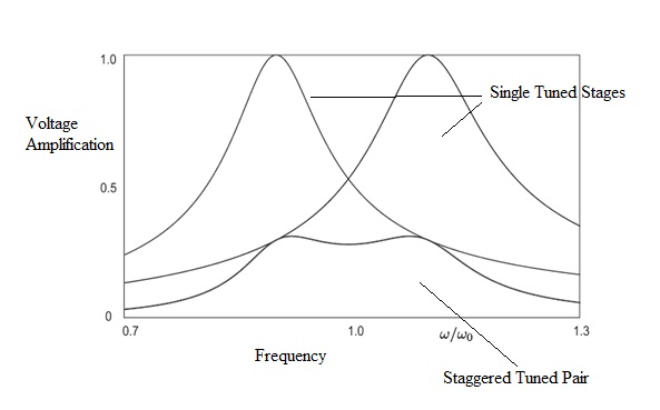 staggere-tuned-amplifier-characteristics