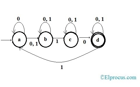 State Diagram of Non Deterministic Finite Automata