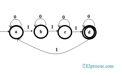 State Diagram of Deterministic Finite State Automata