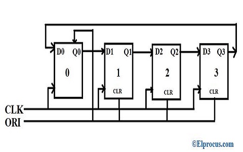 Difference between Ring Counter and Johnson Counter - Siliconvlsi