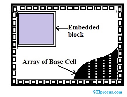 Structured Gate Array