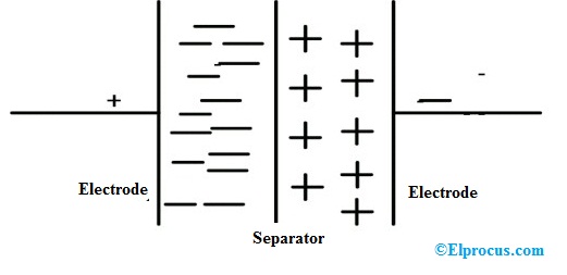 Supercapacitor-Working