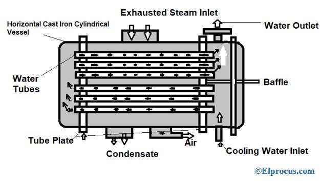 Condenser Process Flow Diagram