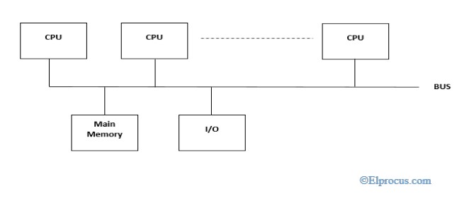 Symmetric-Multiprocessors