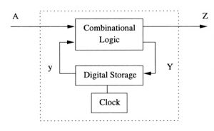 Sequential Circuits - Basics, Types, Examples & Its Applications