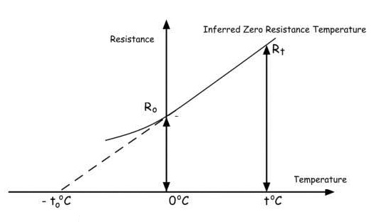 temperature-coefficient-of-resistance