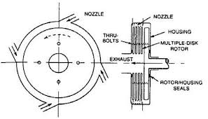 Tesla Turbine