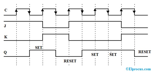 timing-diagram-of-a-master-slave-FF