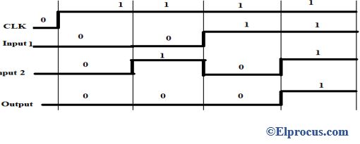 Timing Diagram of AND Gate