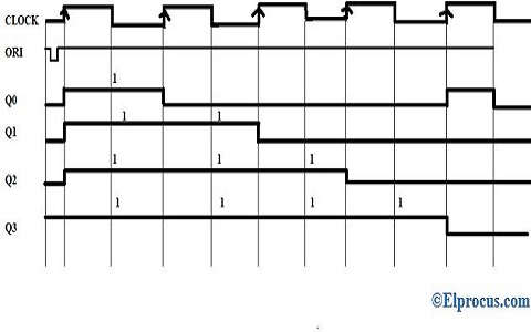 Ring Counter, Johnson Counter, MOD N Counter, Sequence Generator - Ring  Counter A ring counter is a - Studocu