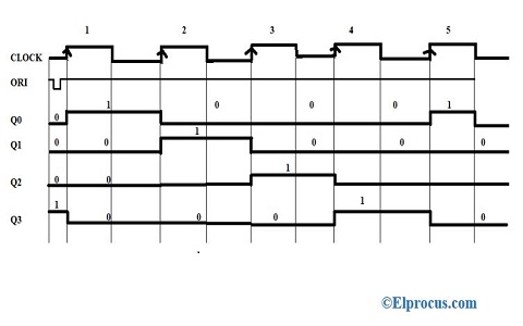 State transition diagram for a 3-bit ring counter | Download Scientific  Diagram